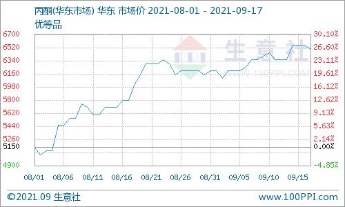 供需博弈 國內(nèi)丙酮市場(chǎng)高位僵持