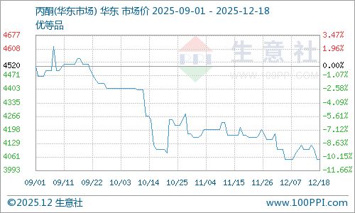 12月18日華東丙酮市場平穩運行，苯胺市場動態解析